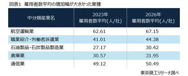 限りある労働力の適正化に向けて　～ 雇用者数平均からみる地域産業の変化～