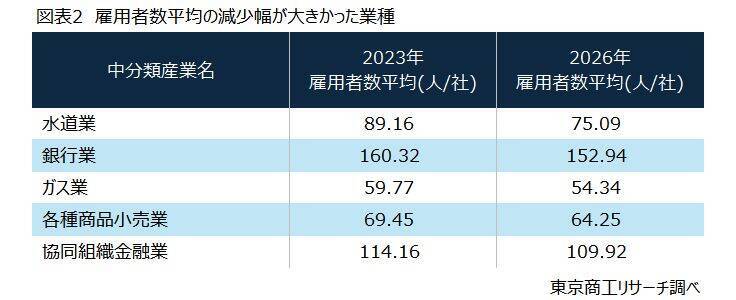 限りある労働力の適正化に向けて　～ 雇用者数平均からみる地域産業の変化～