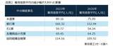 「限りある労働力の適正化に向けて　～ 雇用者数平均からみる地域産業の変化～」の画像2