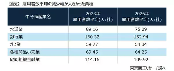 「限りある労働力の適正化に向けて　～ 雇用者数平均からみる地域産業の変化～」の画像