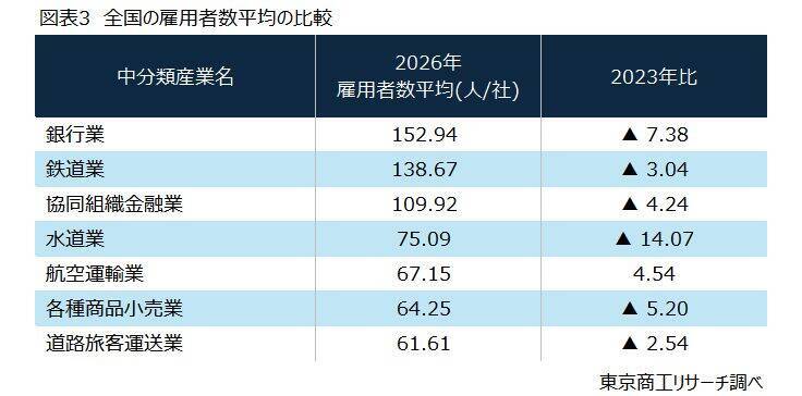 限りある労働力の適正化に向けて　～ 雇用者数平均からみる地域産業の変化～