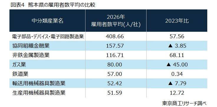 限りある労働力の適正化に向けて　～ 雇用者数平均からみる地域産業の変化～