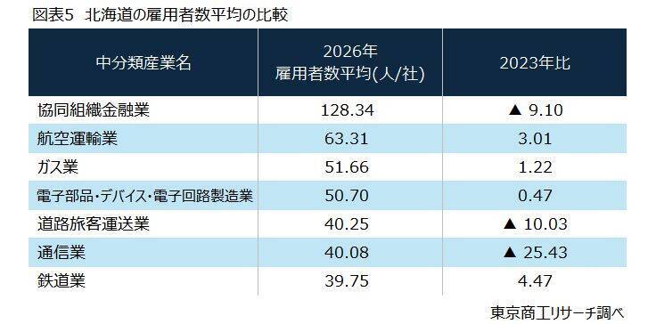 限りある労働力の適正化に向けて　～ 雇用者数平均からみる地域産業の変化～