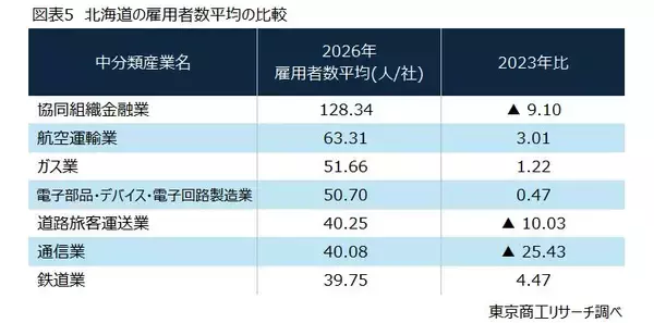 「限りある労働力の適正化に向けて　～ 雇用者数平均からみる地域産業の変化～」の画像