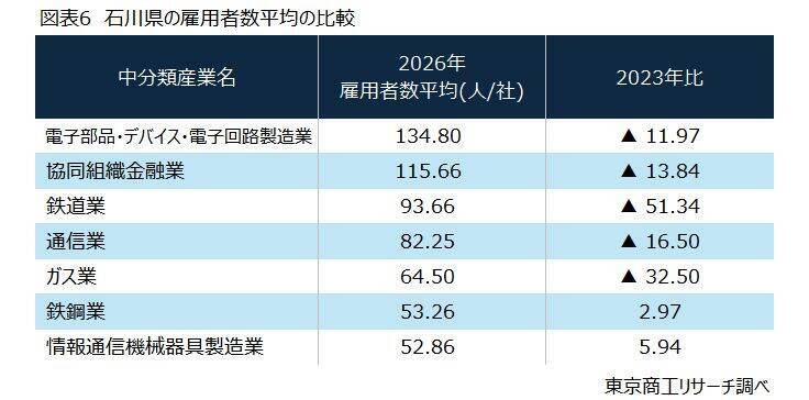 限りある労働力の適正化に向けて　～ 雇用者数平均からみる地域産業の変化～