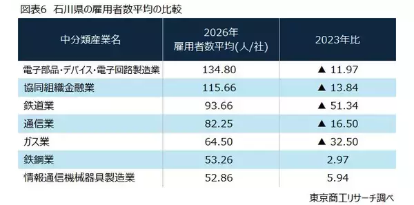 「限りある労働力の適正化に向けて　～ 雇用者数平均からみる地域産業の変化～」の画像