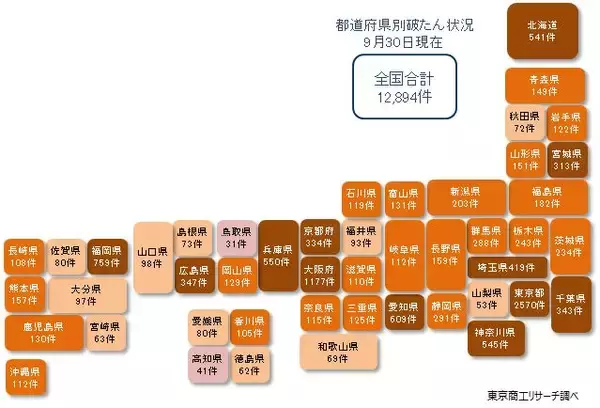「新型コロナ破たん、9月は4カ月ぶりに前月比増」の画像
