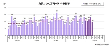 2026年5月「負債1,000万円未満」倒産 39件　6カ月ぶりに30件台にとどまる