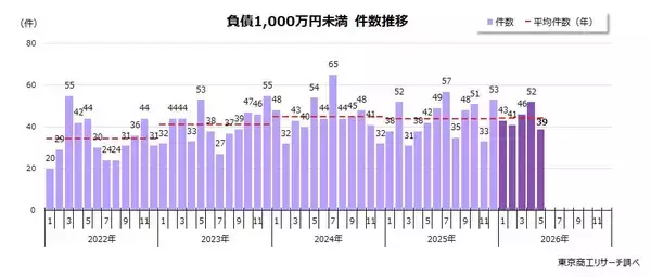 2026年5月「負債1,000万円未満」倒産 39件　6カ月ぶりに30件台にとどまる