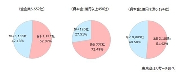 「取引先の商号変更」 5割の企業が経験　「ポジティブ」約4割、事務負担や先行き不安視も