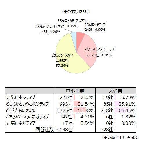 「取引先の商号変更」 5割の企業が経験　「ポジティブ」約4割、事務負担や先行き不安視も