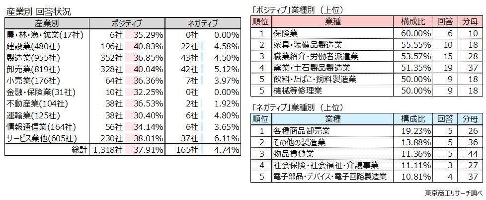 「取引先の商号変更」 5割の企業が経験　「ポジティブ」約4割、事務負担や先行き不安視も