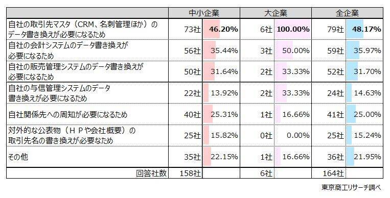 「取引先の商号変更」 5割の企業が経験　「ポジティブ」約4割、事務負担や先行き不安視も