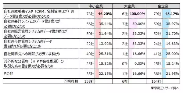 「「取引先の商号変更」 5割の企業が経験　「ポジティブ」約4割、事務負担や先行き不安視も」の画像