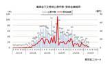 「「雇用調整助成金」等の不正受給 累計1,973件に　倒産発生率は7.3％で通常の26.3倍」の画像1