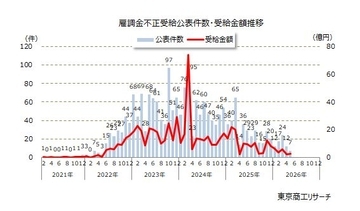 「雇用調整助成金」等の不正受給 累計1,973件に　倒産発生率は7.3％で通常の26.3倍