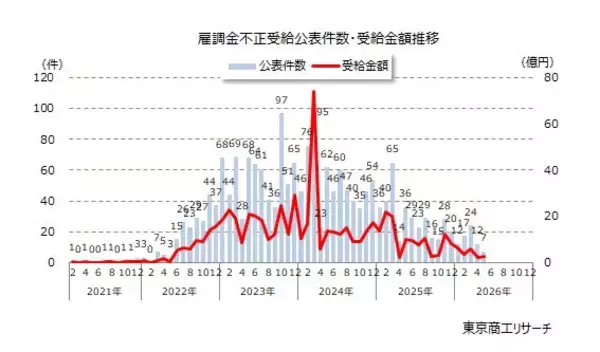 「雇用調整助成金」等の不正受給 累計1,973件に　倒産発生率は7.3％で通常の26.3倍