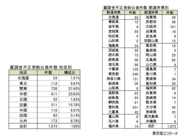 「雇用調整助成金」等の不正受給 累計1,973件に　倒産発生率は7.3％で通常の26.3倍