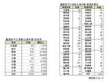 「「雇用調整助成金」等の不正受給 累計1,973件に　倒産発生率は7.3％で通常の26.3倍」の画像2