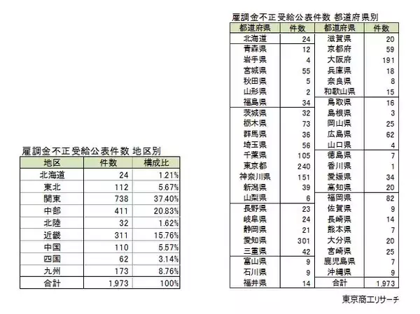 「「雇用調整助成金」等の不正受給 累計1,973件に　倒産発生率は7.3％で通常の26.3倍」の画像