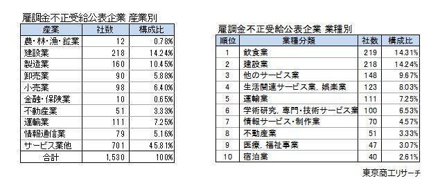 「雇用調整助成金」等の不正受給 累計1,973件に　倒産発生率は7.3％で通常の26.3倍