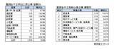 「「雇用調整助成金」等の不正受給 累計1,973件に　倒産発生率は7.3％で通常の26.3倍」の画像3