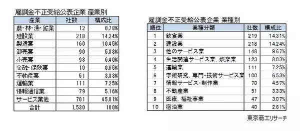 「「雇用調整助成金」等の不正受給 累計1,973件に　倒産発生率は7.3％で通常の26.3倍」の画像