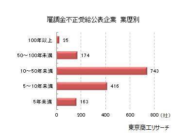 「雇用調整助成金」等の不正受給 累計1,973件に　倒産発生率は7.3％で通常の26.3倍