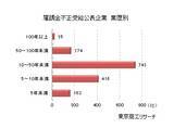 「「雇用調整助成金」等の不正受給 累計1,973件に　倒産発生率は7.3％で通常の26.3倍」の画像4