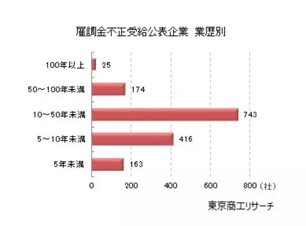 「「雇用調整助成金」等の不正受給 累計1,973件に　倒産発生率は7.3％で通常の26.3倍」の画像