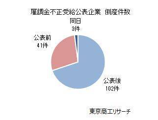 「雇用調整助成金」等の不正受給 累計1,973件に　倒産発生率は7.3％で通常の26.3倍