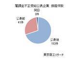 「「雇用調整助成金」等の不正受給 累計1,973件に　倒産発生率は7.3％で通常の26.3倍」の画像5