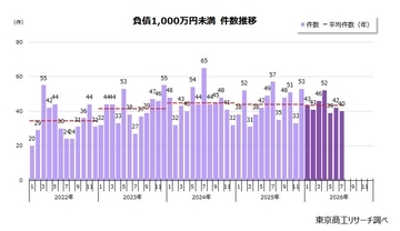 2026年7月「負債1,000万円未満」倒産 40件　3カ月連続で減少、再生困難で40件すべて「破産」