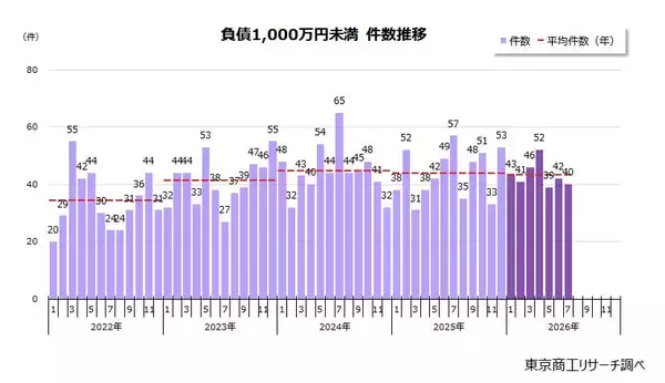 2026年7月「負債1,000万円未満」倒産 40件　3カ月連続で減少、再生困難で40件すべて「破産」