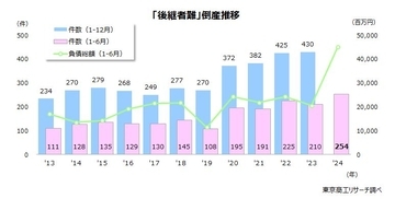 2024年上半期の「後継者難」倒産 過去最多の254件 労働集約型の産業では、人手だけでなく、後継者不足も顕著