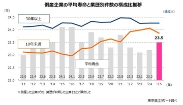 倒産企業の「平均寿命」 23.5年に延びる　新興企業は沖縄が40％台で突出