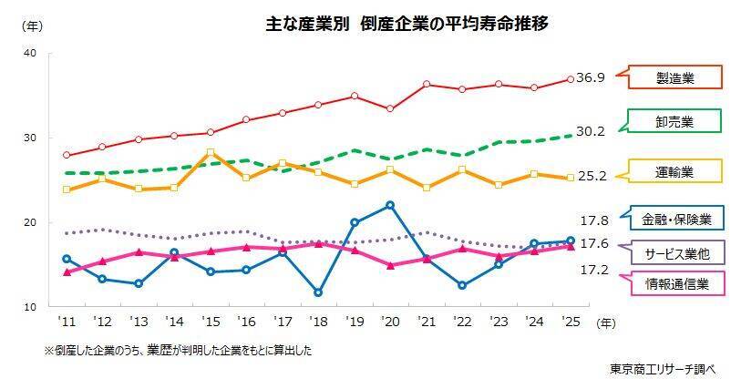 倒産企業の「平均寿命」 23.5年に延びる　新興企業は沖縄が40％台で突出