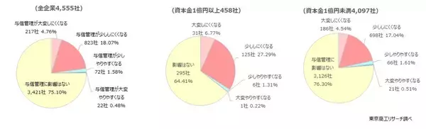 商業登記規則の省令改正問題、与信態度が硬化も　金融・保険業の5割超が「与信管理がしにくくなる」と回答