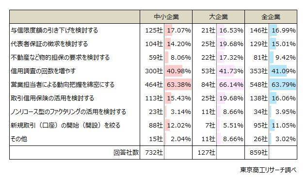 商業登記規則の省令改正問題、与信態度が硬化も　金融・保険業の5割超が「与信管理がしにくくなる」と回答