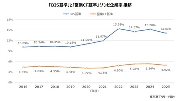 2026年「ゾンビ企業って言うな！」　～ 金利引き上げ、窮境にある企業がより窮境に ～