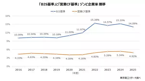 2026年「ゾンビ企業って言うな！」　～ 金利引き上げ、窮境にある企業がより窮境に ～