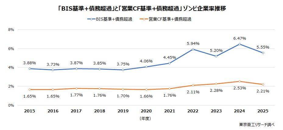 2026年「ゾンビ企業って言うな！」　～ 金利引き上げ、窮境にある企業がより窮境に ～
