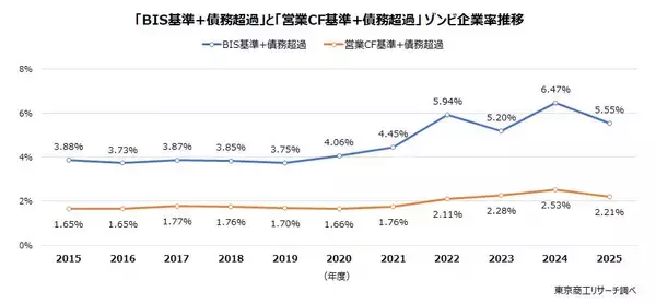 「2026年「ゾンビ企業って言うな！」　～ 金利引き上げ、窮境にある企業がより窮境に ～」の画像