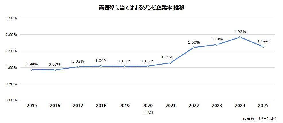 2026年「ゾンビ企業って言うな！」　～ 金利引き上げ、窮境にある企業がより窮境に ～