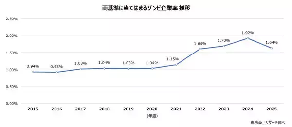 「2026年「ゾンビ企業って言うな！」　～ 金利引き上げ、窮境にある企業がより窮境に ～」の画像