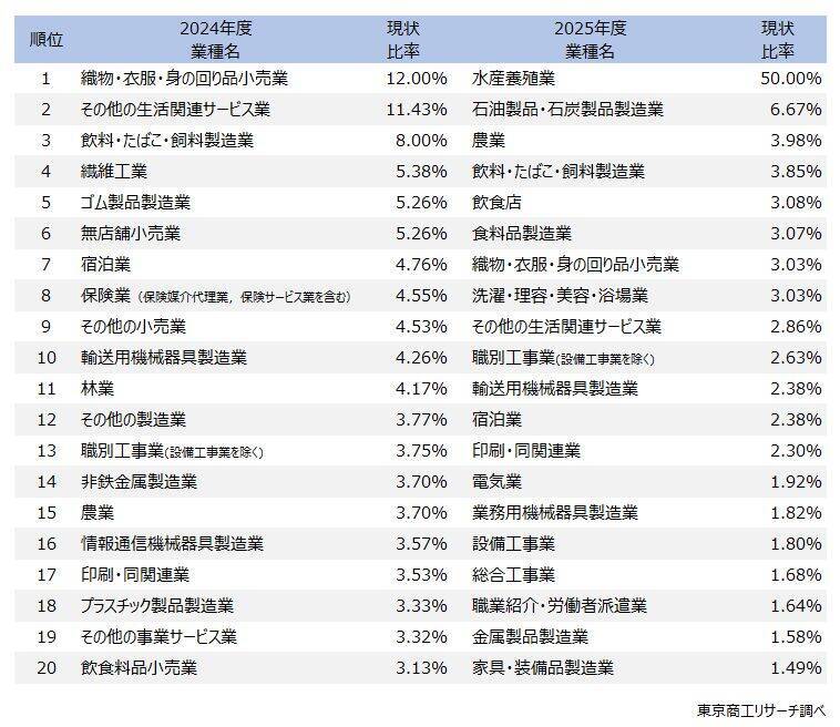 2026年「ゾンビ企業って言うな！」　～ 金利引き上げ、窮境にある企業がより窮境に ～