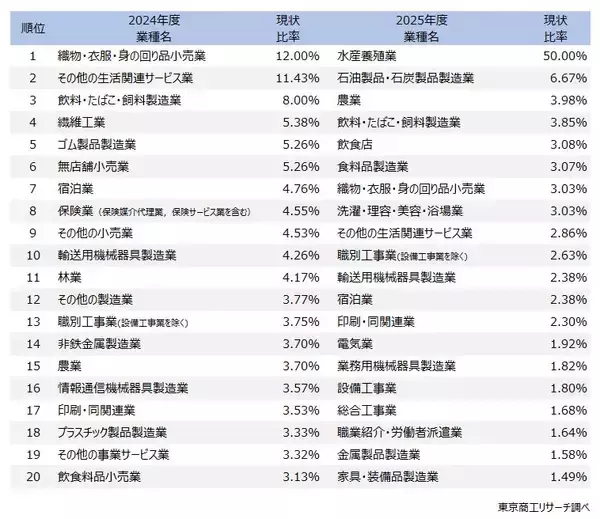 「2026年「ゾンビ企業って言うな！」　～ 金利引き上げ、窮境にある企業がより窮境に ～」の画像