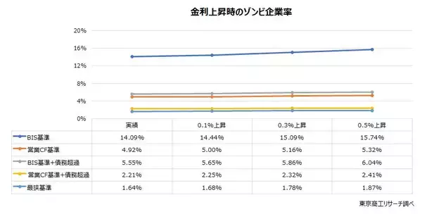 「2026年「ゾンビ企業って言うな！」　～ 金利引き上げ、窮境にある企業がより窮境に ～」の画像