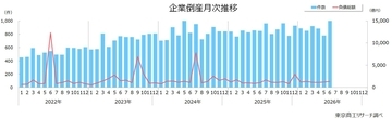 2026年6月の全国企業倒産1,021件