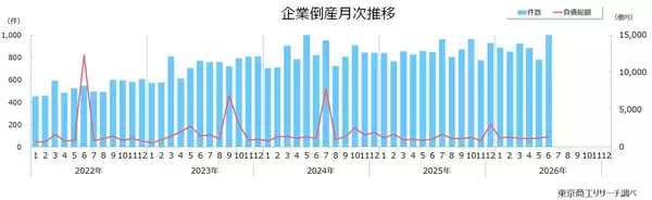 2026年6月の全国企業倒産1,021件